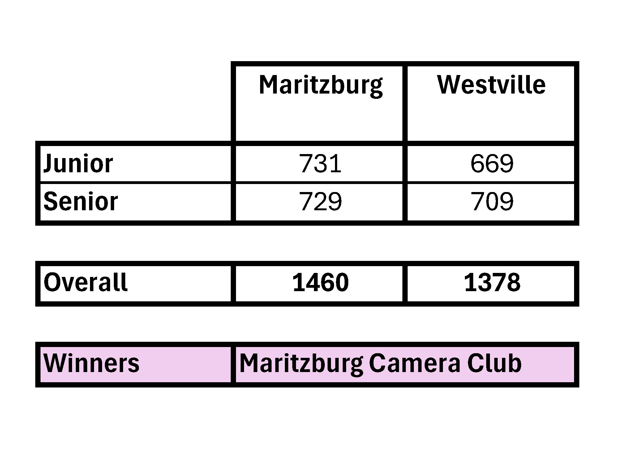 MarvilleChallange2026 Overall